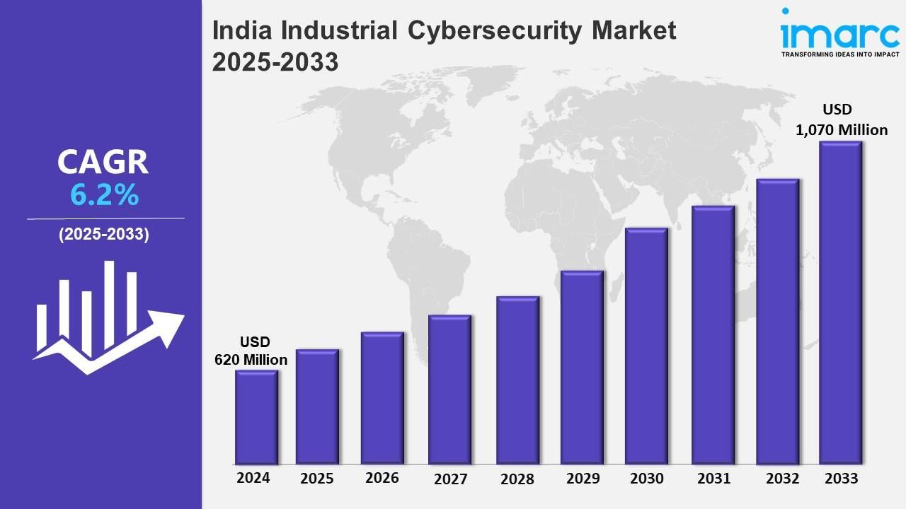 India Industrial Cybersecurity Market Trends, Share, Size, Growth and Report 2025-2033